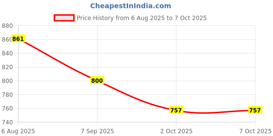 flipkart.com Microtek PULSE OXIMETER_GRAY WHITE Pulse Oximeter Price History Graph from 6 Aug 2025 to 7 Oct 2025