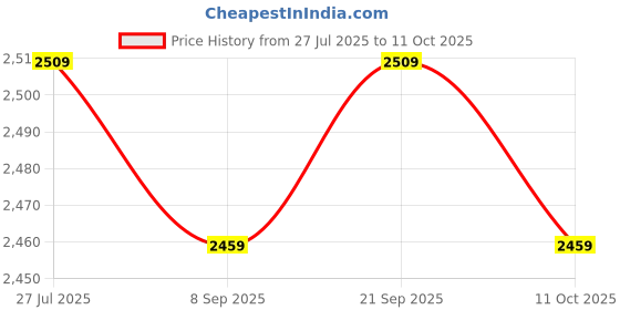flipkart.com microtek Smart EM 4150 Voltage Stabilizer microtek Price History Graph from 27 Jul 2025 to 11 Oct 2025