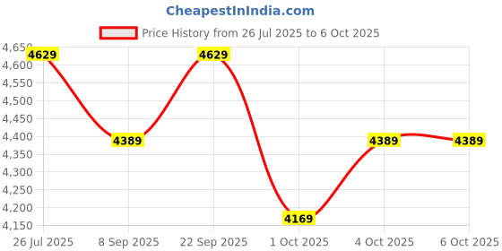 flipkart.com microtek Smart EM 5130 Voltage Stabilizer microtek Price History Graph from 26 Jul 2025 to 6 Oct 2025