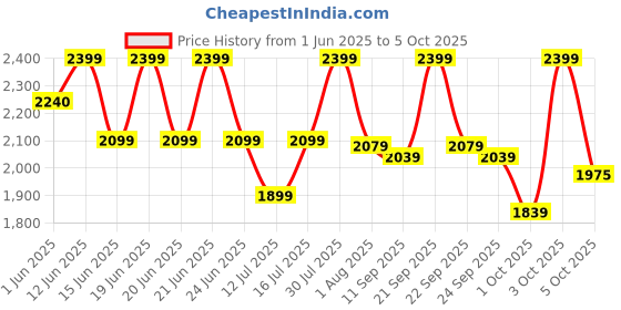 flipkart.com microtek Smart EM4160+ Voltage Stabilizer microtek Price History Graph from 1 Jun 2025 to 5 Oct 2025