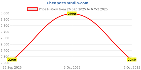 flipkart.com microtek Smart EMR 4013 Voltage Stabilizer microtek Price History Graph from 26 Sep 2025 to 6 Oct 2025