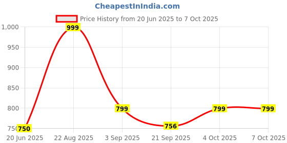 flipkart.com Microtek TX06 Pulse Oximeter Price History Graph from 20 Jun 2025 to 6 Oct 2025