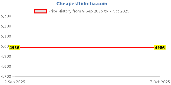 flipkart.com microtek Ups 24x7 Hb 725,v2 HB 875 (12V) Pure Sine Wave Inverter microtek Price History Graph from 9 Sep 2025 to 6 Oct 2025
