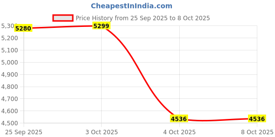 flipkart.com microtek UPS iMerlyn SW 850 12V MTKBA80S Pure Sine Wave Inverter microtek Price History Graph from 25 Sep 2025 to 8 Oct 2025