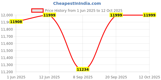 flipkart.com microtek UPS JM SW 2500+ /24V UPS JM SW 2500+ /24V Pure Sine Wave Inverter microtek Price History Graph from 1 Jun 2025 to 12 Oct 2025
