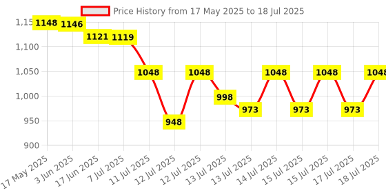 flipkart.com lantech MicrotekEMT 0790 Automatic Voltage Stabilizer For LED/LCD/TV/Home Theater/DTH [For LED/LCD/TV/Home Theater/DTH TV/Music Sys Upto 32 Inch with 3 Year Warranty] lantech Price History Graph from 17 May 2025 to 15 Jul 2025