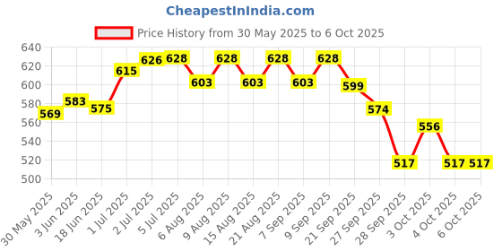 flipkart.com microtics 17" wooden dart board| Dual sided| Steel wired | Family game set Dart Steel Tip Dart microtics Price History Graph from 30 May 2025 to 5 Oct 2025