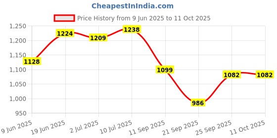 flipkart.com microtics Adjustable Inline Skates Roller Blades for Girls and Boys In-line Skates - Size 33-37 Euro microtics Price History Graph from 9 Jun 2025 to 11 Oct 2025
