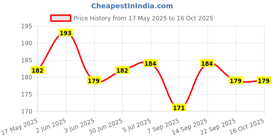 flipkart.com Microtone Black BP Bulb Bp Monitor Cuff Price History Graph from 17 May 2025 to 16 Oct 2025