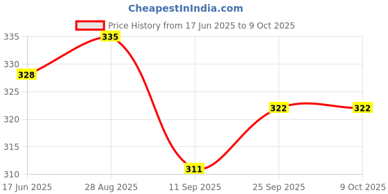 flipkart.com Microtone BP Armlet pure Latex Rubber Bladder With Bulb, Adjustment valve Bp Monitor Cuff Price History Graph from 17 Jun 2025 to 9 Oct 2025