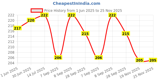 flipkart.com Microtone BP Bladder Armlet Black Bp Monitor Cuff Price History Graph from 1 Jun 2025 to 25 Nov 2025