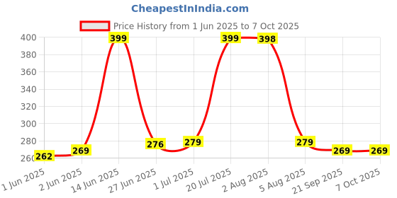 flipkart.com Microtone BP Bladder With Bulb & Valve,connector Bp Monitor Cuff Price History Graph from 1 Jun 2025 to 6 Oct 2025