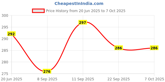 flipkart.com Microtone BP Blue Cloth for Mercurial & Aneroid BP Length 56cms Extra LargePack of 2 Bp Monitor Cuff Price History Graph from 20 Jun 2025 to 7 Oct 2025