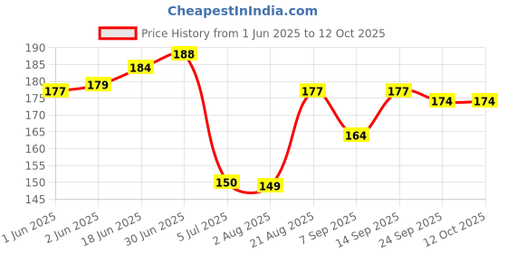 flipkart.com Microtone BP Green Bulb Bp Monitor Cuff Price History Graph from 1 Jun 2025 to 12 Oct 2025