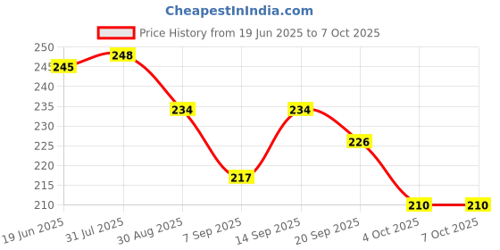 flipkart.com Microtone BP Grey Cloth for Aneroid & Mercurial Apparatus 56cms Pack of 2 Bp Monitor Cuff Price History Graph from 19 Jun 2025 to 7 Oct 2025