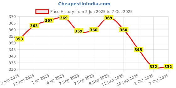 flipkart.com Microtone BP Grey Cuff with Black Bladder and Bulb Bp Monitor Cuff Price History Graph from 3 Jun 2025 to 7 Oct 2025