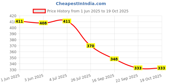 flipkart.com Microtone BP PRESSURE CONTROL VALVE (PACK OF 5 ) Bp Monitor Cuff Price History Graph from 1 Jun 2025 to 17 Oct 2025