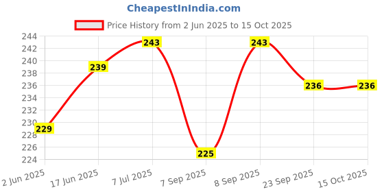 flipkart.com Microtone BP Rubber Bag Connector Pack of 5 Bp Monitor Cuff Price History Graph from 2 Jun 2025 to 14 Oct 2025