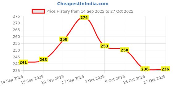 flipkart.com azwian MicroTowel Sheet Roll Wet and Dry Microfiber Cleaning Cloth azwian Price History Graph from 14 Sep 2025 to 26 Oct 2025