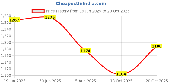 flipkart.com microusb 9V Non-Rechargeable Lithium Battery microusb Price History Graph from 19 Jun 2025 to 18 Oct 2025