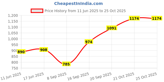 flipkart.com microusb BR-2/3AGCT4A 6V Pack of 1 Battery microusb Price History Graph from 11 Jun 2025 to 24 Oct 2025
