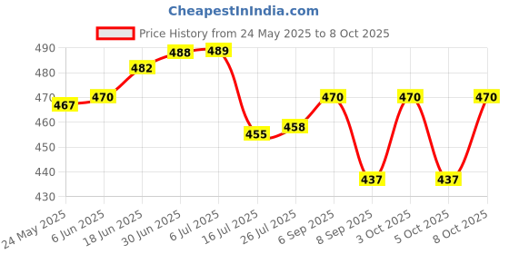 flipkart.com microusb CR1616 button cellBattery microusb Price History Graph from 24 May 2025 to 8 Oct 2025