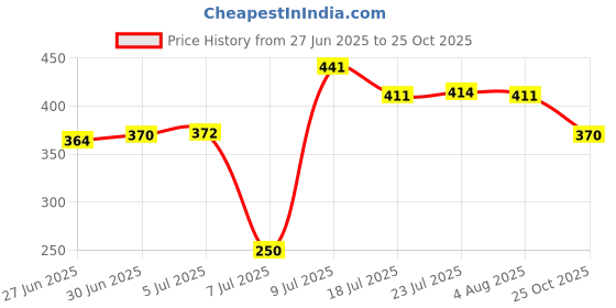 flipkart.com microusb CR1620 3V 2400mAh Lithium Coin Cell for Car Remote Battery microusb Price History Graph from 27 Jun 2025 to 25 Oct 2025