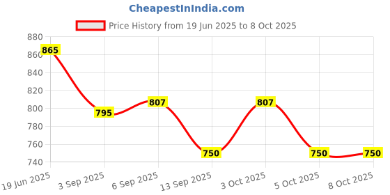 flipkart.com microusb CR2 non-rechargeable lithium batteryBattery microusb Price History Graph from 19 Jun 2025 to 8 Oct 2025