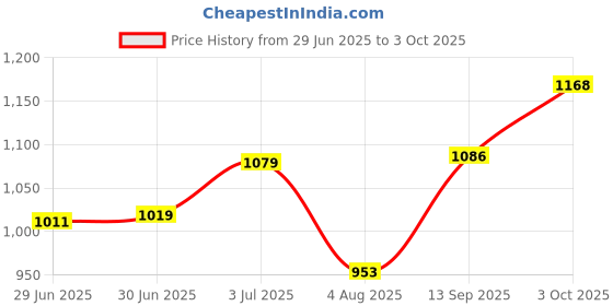 flipkart.com microusb EN-MH2-B2 1.2V min.2300mAh Rechargeable Batteries (Pack of 4) Battery microusb Price History Graph from 29 Jun 2025 to 3 Oct 2025