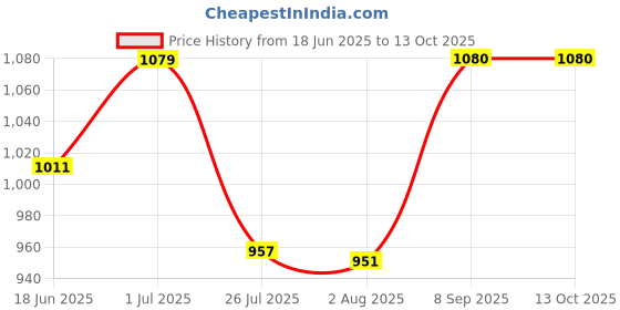 flipkart.com microusb EN-MH2-B2 (Pack of 4) Battery microusb Price History Graph from 18 Jun 2025 to 12 Oct 2025
