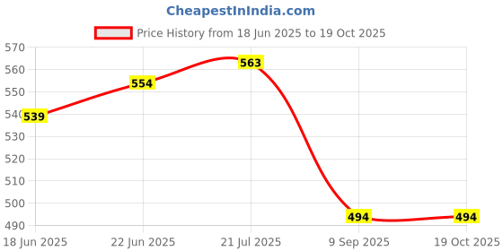 flipkart.com microusb ER-14250 Forte Lithium1200Mah Size 1/2AABattery microusb Price History Graph from 18 Jun 2025 to 19 Oct 2025