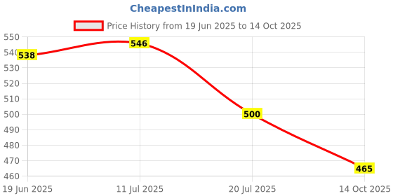 flipkart.com microusb Forte ER14250 3.6V Lithium 1/2 AA (Pack of 1) Battery microusb Price History Graph from 19 Jun 2025 to 14 Oct 2025