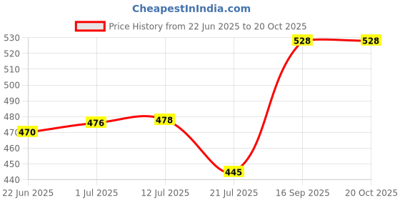 flipkart.com microusb Forte ER14505 with Connector Size 3.6V AA Lithium Battery microusb Price History Graph from 22 Jun 2025 to 20 Oct 2025
