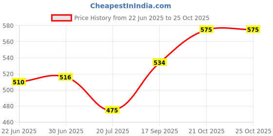 flipkart.com microusb GP Super Alkaline AAAA 1200mAh 1.5V ... Battery microusb Price History Graph from 22 Jun 2025 to 21 Oct 2025