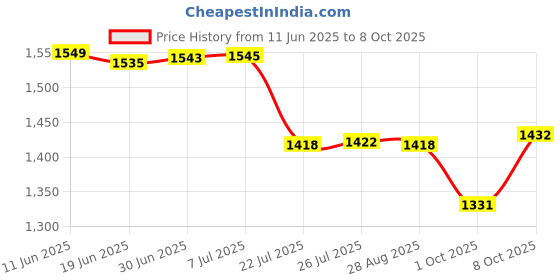 flipkart.com microusb Maxell Original 100% MR-BAT6V1 2CR17335A WK17 6V 1650mAh Lithium Battery microusb Price History Graph from 11 Jun 2025 to 8 Oct 2025