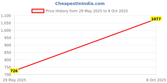 flipkart.com microusb Ni-Cd AA 8.4V 4500mAH Cordless Phone Rechargeable Battery microusb Price History Graph from 29 May 2025 to 8 Oct 2025