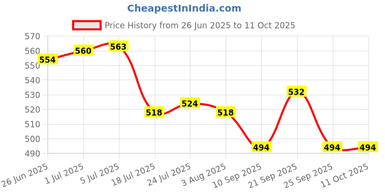 flipkart.com microusb Ni-MH 1.2V 3800mAh AA Rechargeable BATTERYBattery microusb Price History Graph from 26 Jun 2025 to 10 Oct 2025