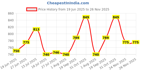 flipkart.com microusb Ni-MH 1.2V AA 3800mAh Rechargeable Battery microusb Price History Graph from 19 Jun 2025 to 26 Nov 2025