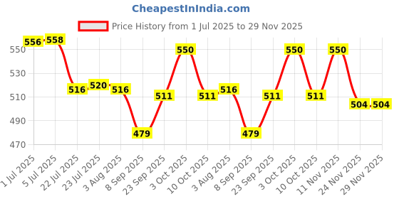 flipkart.com microusb Ni-MH AA 3800mAh 1.2V Rechargeable Battery microusb Price History Graph from 1 Jul 2025 to 29 Nov 2025