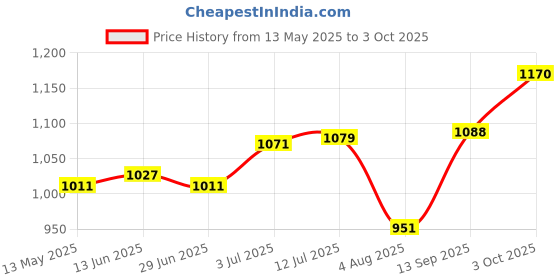 flipkart.com microusb Nikon EN-MH2-B2 min.2300mAh 1.2V Rechargeable BatteriesBattery microusb Price History Graph from 13 May 2025 to 3 Oct 2025