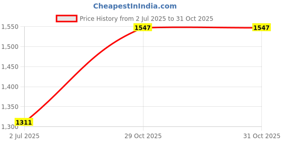 flipkart.com microusb PANASONIC CR2 3V 850mAh Lithium Battery microusb Price History Graph from 2 Jul 2025 to 31 Oct 2025