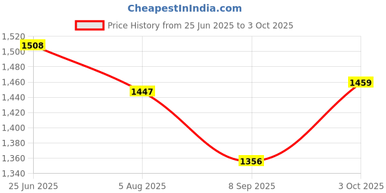 flipkart.com microusb Panasonic Eneloop AA 1.2V NiMH AA Rechargeable Battery microusb Price History Graph from 25 Jun 2025 to 3 Oct 2025