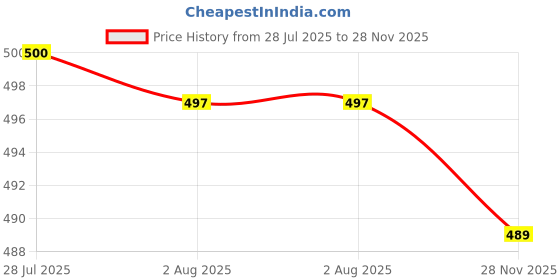 flipkart.com microusb Philips CR2025 3V Lithium Coin Button Cell Battery microusb Price History Graph from 28 Jul 2025 to 28 Nov 2025