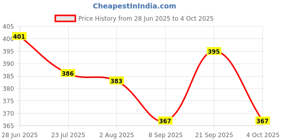 flipkart.com microusb Renata CR2430 3V 285mAh Lithium Coin Cell Battery microusb Price History Graph from 28 Jun 2025 to 4 Oct 2025