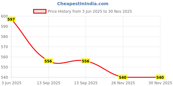 flipkart.com microusb Renata CR2450 Battery microusb Price History Graph from 3 Jun 2025 to 29 Nov 2025
