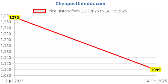 flipkart.com microusb SAFT 3.6V LS-17500 Lithium Battery microusb Price History Graph from 1 Jul 2025 to 14 Oct 2025