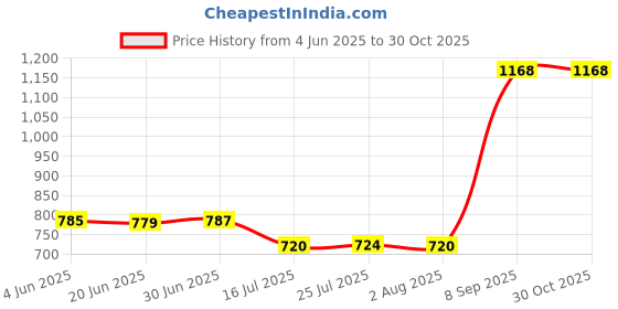 flipkart.com microusb Samsung INR18650 3000mAh 30Q 3.7V Rechargeable Lithium Battery microusb Price History Graph from 4 Jun 2025 to 30 Oct 2025