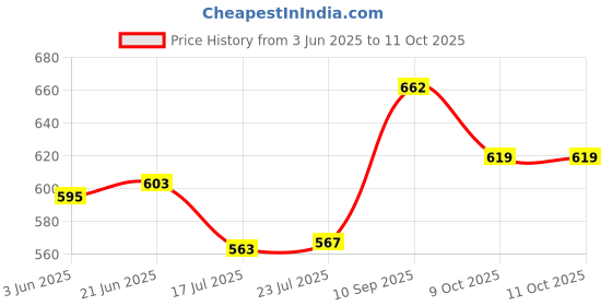 flipkart.com microusb Samsung INR18650 30Q 3.7V 3000mAh Rechargeable Lithium Battery microusb Price History Graph from 3 Jun 2025 to 11 Oct 2025