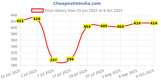 flipkart.com microusb Sony 3V CR2032 Lithium Coin Cell Battery microusb Price History Graph from 25 Jun 2025 to 8 Oct 2025