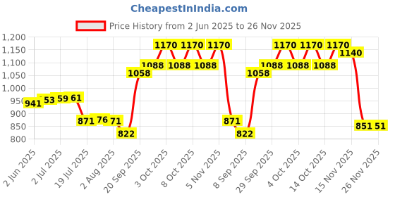 flipkart.com microusb Sony AA Rechargeable 1.2V typ.2700mAh min.2525mAh Battery microusb Price History Graph from 2 Jun 2025 to 25 Nov 2025